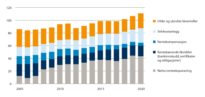Figur 3.3 Kommunenes langsiktige gjeld og renteeksponering 2005–2020 i prosent av driftsinntektene