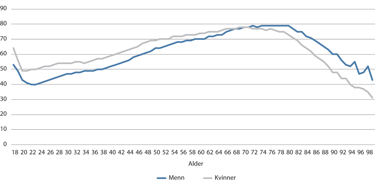 Figur 10.1 Valgdeltakelse etter kjønn og alder 2023