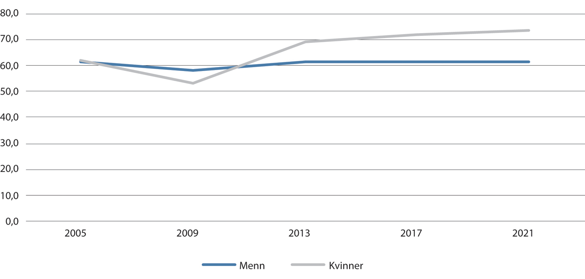 Figur 10.2 Valgdeltakelse blant menn og kvinner under 25 år ved stortingsvalg