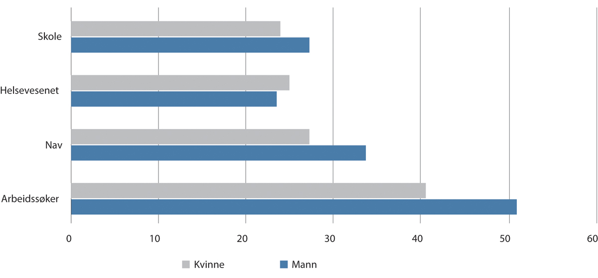 Figur 10.4 Erfaringer med forskjellsbehandling på grunn av etnisk/nasjonal opprinnelse/hudfarge