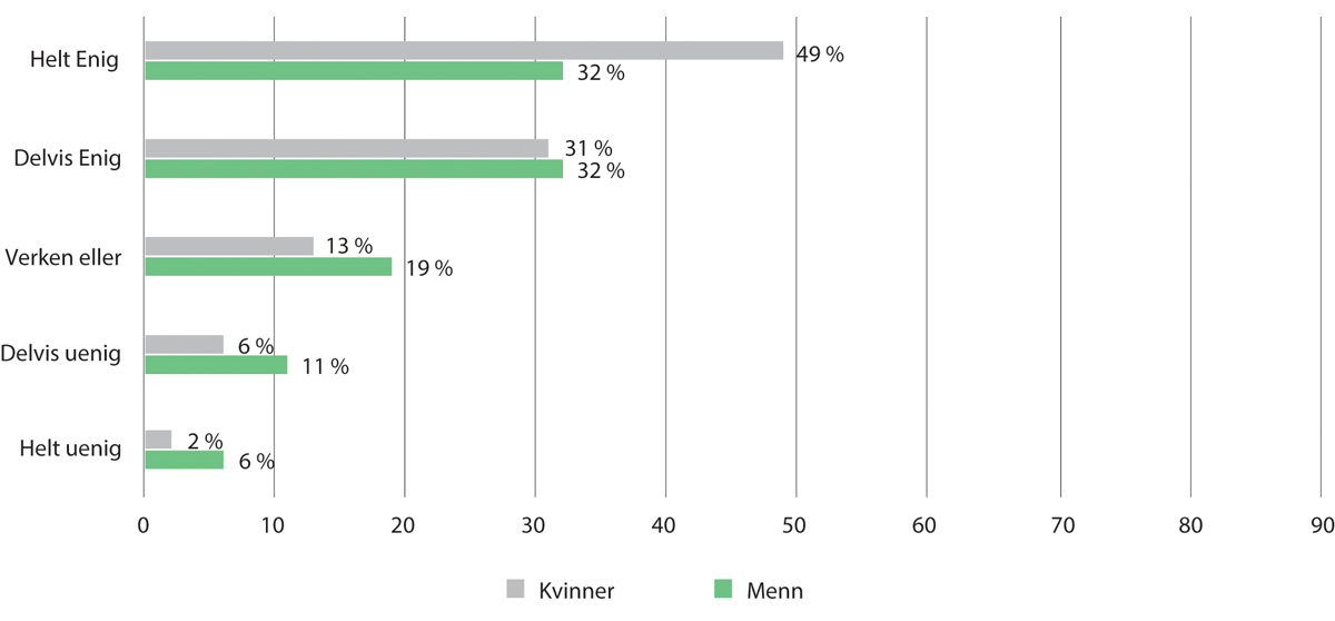 Figur 2.1 Enig eller uenig i påstanden «Det er viktig at menn og kvinner er likt representert i politikken»