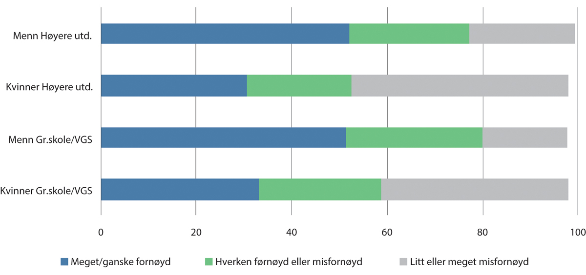 Figur 2.4 Tilfredshet med samfunnsområde: Likebehandling av menn og kvinner