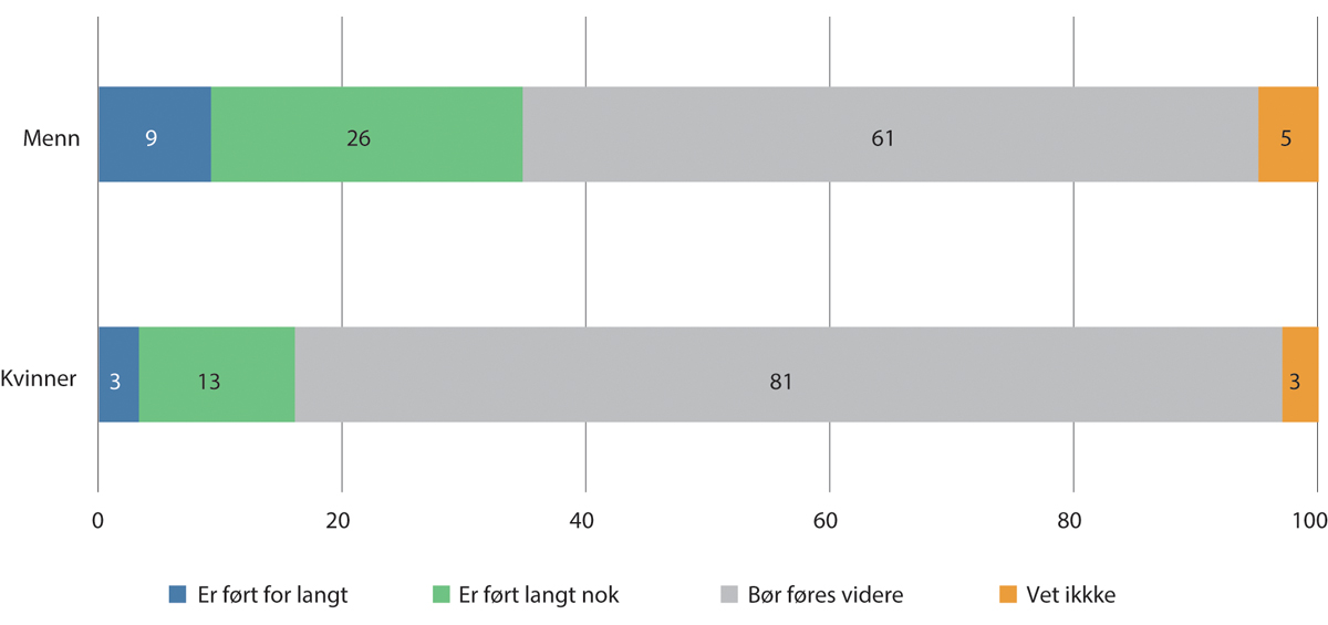 Figur 2.5 Syn på om likestillingen er ført for langt, langt nok, bør føres videre, eller vet ikke