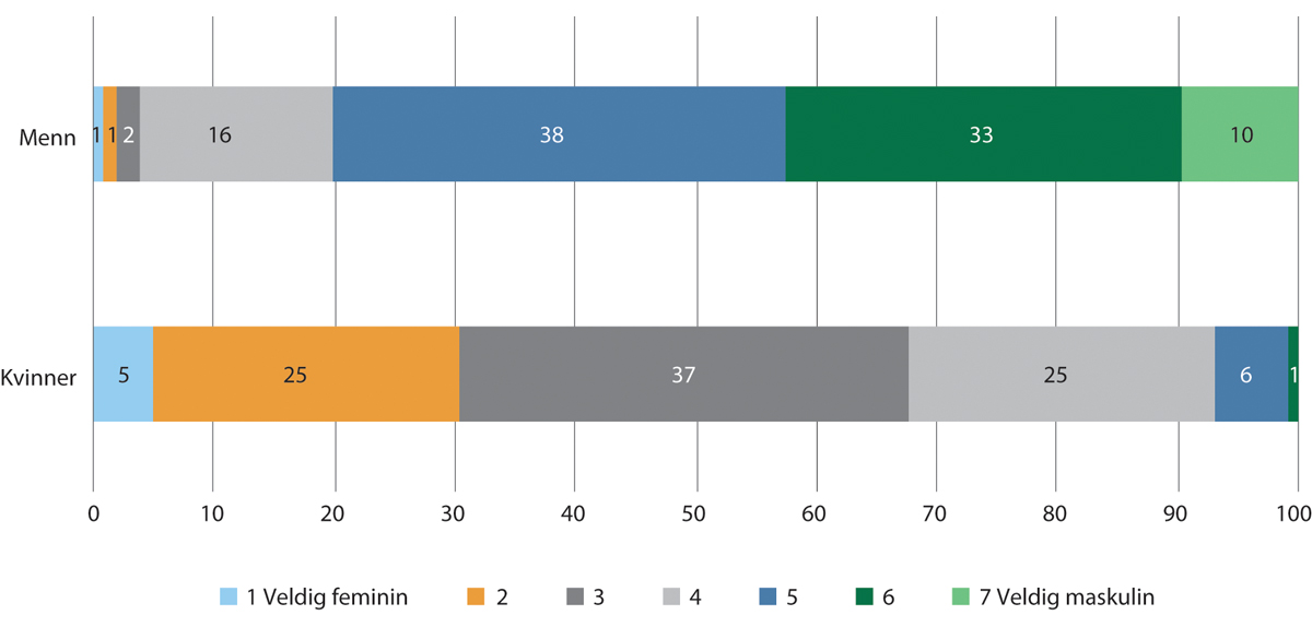 Figur 2.7 Hvor vil du plassere deg på en skala, hvor 1 er veldig feminin og 7 er veldig maskulin?