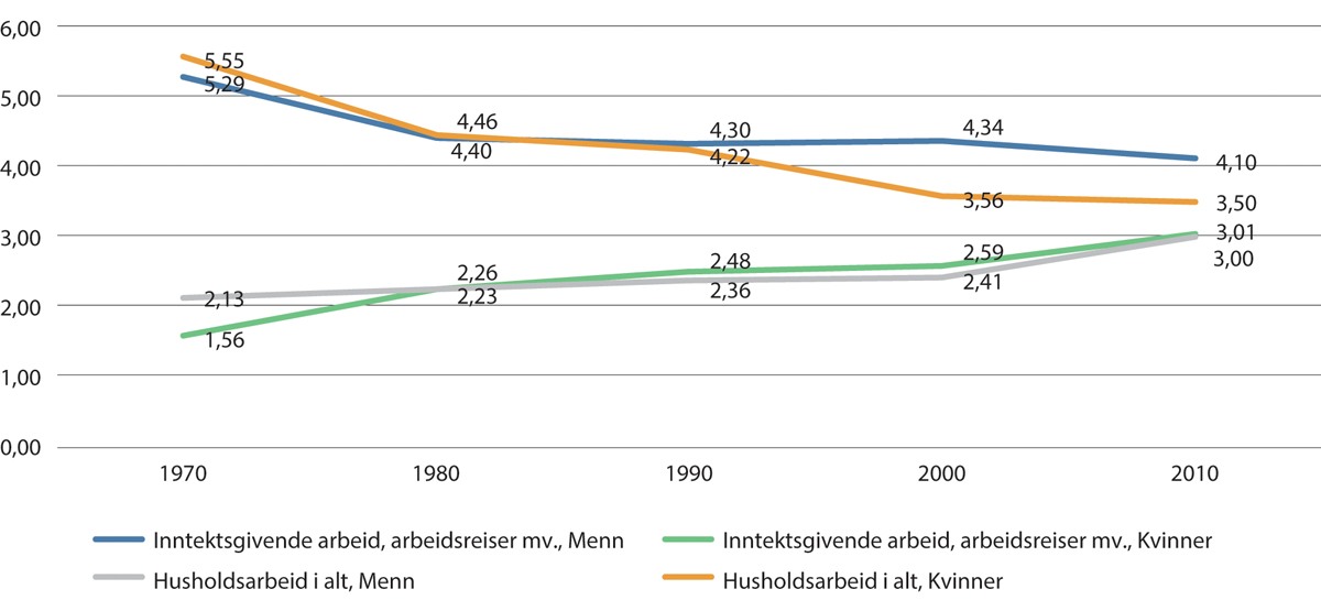 Figur 4.1 Menn og kvinners tidsbruk på arbeid