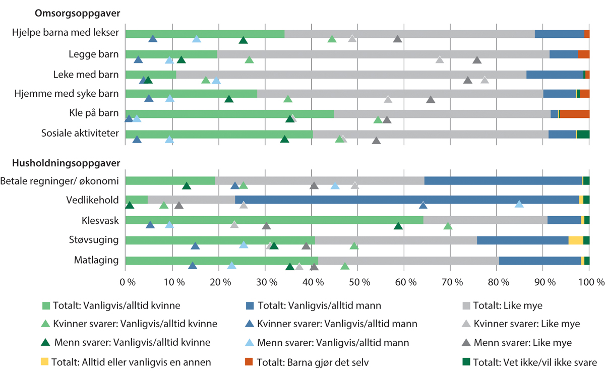 Figur 4.2 Fordeling av husholdnings- og omsorgsoppgaver mellom menn og kvinner