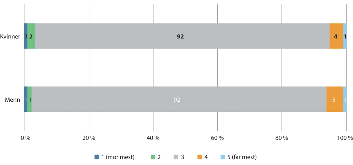 Figur 4.5 Syn på hvem som bør lære barnet hvordan det skal oppføre seg