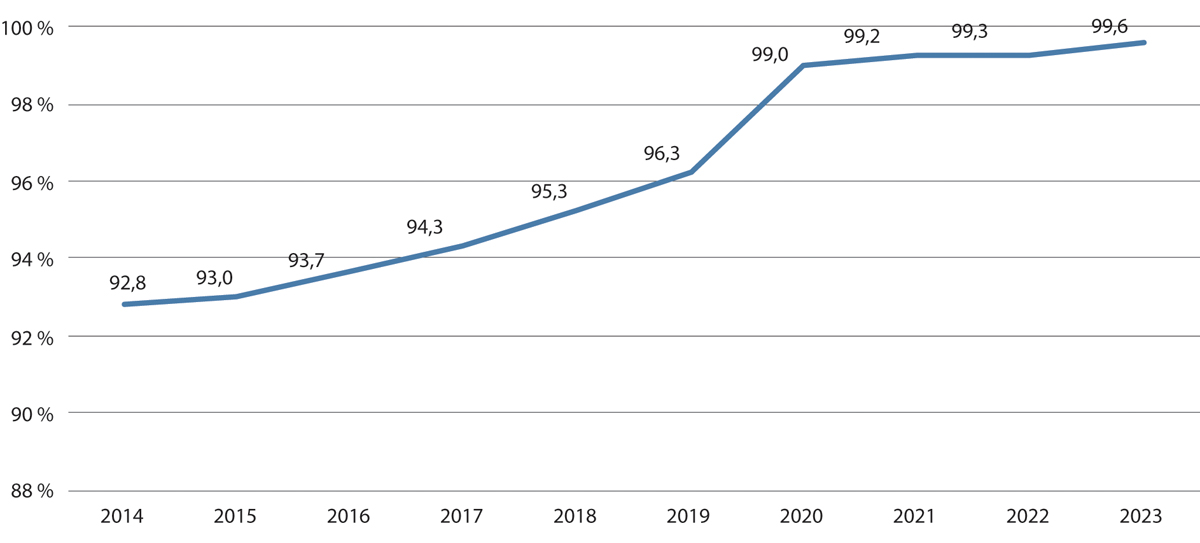 Figur 4.6 Fedre som har foreldreansvar