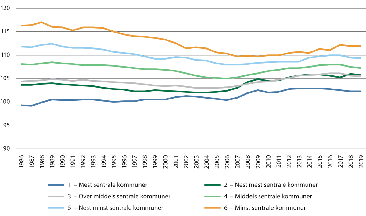 Figur 4.7 Kjønnskvotient (antall menn per 100 kvinner) fordelt etter sentralitet 1986–2020