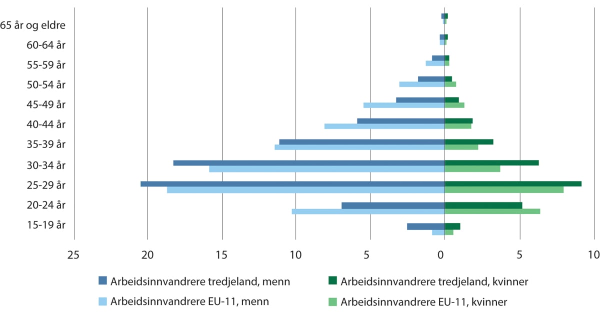 Figur 4.8 Befolkningspyramide for arbeidsinnvandrere