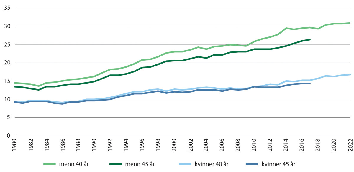 Figur 4.9 Andel barnløse ved 40 og 45 års alder