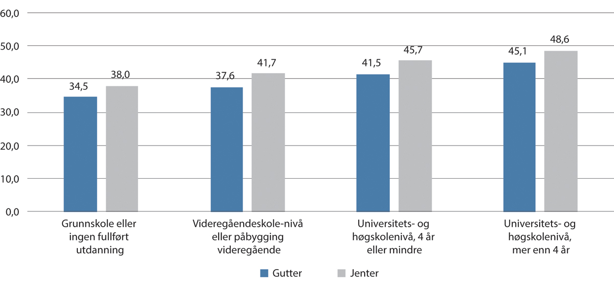 Figur 5.2 Gjennomsnittlig grunnskolepoeng, 2023