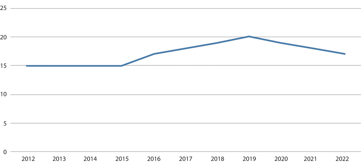 Figur 5.4 Gutter på helse- og oppvekstfag