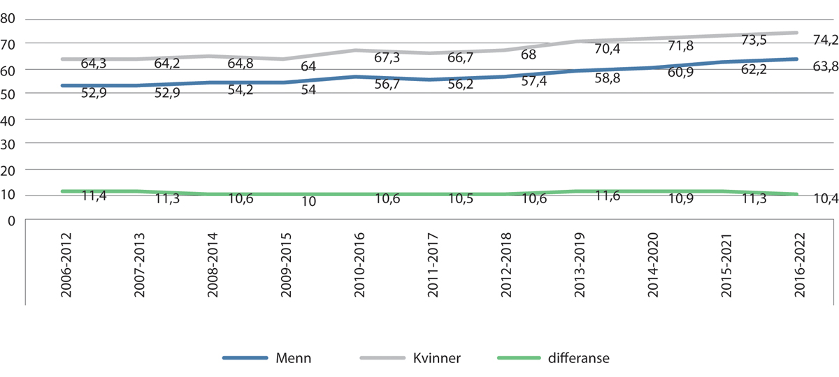 Figur 5.5 Fullført med studie- eller yrkeskompetanse på normert tid