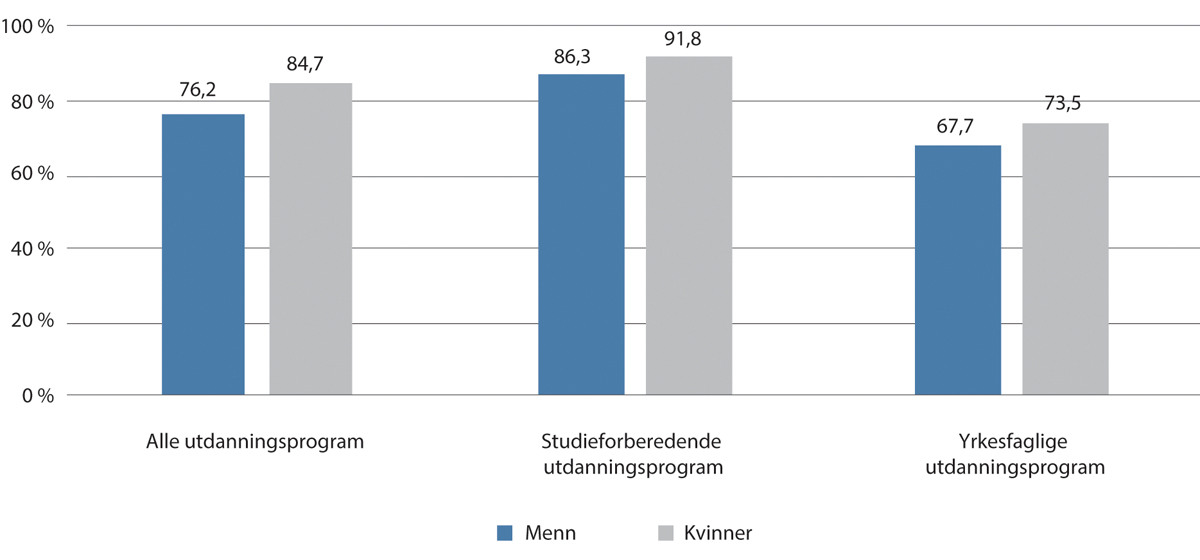 Figur 5.6 Andel som har fullført videregående opplæring i løpet av fem/seks år