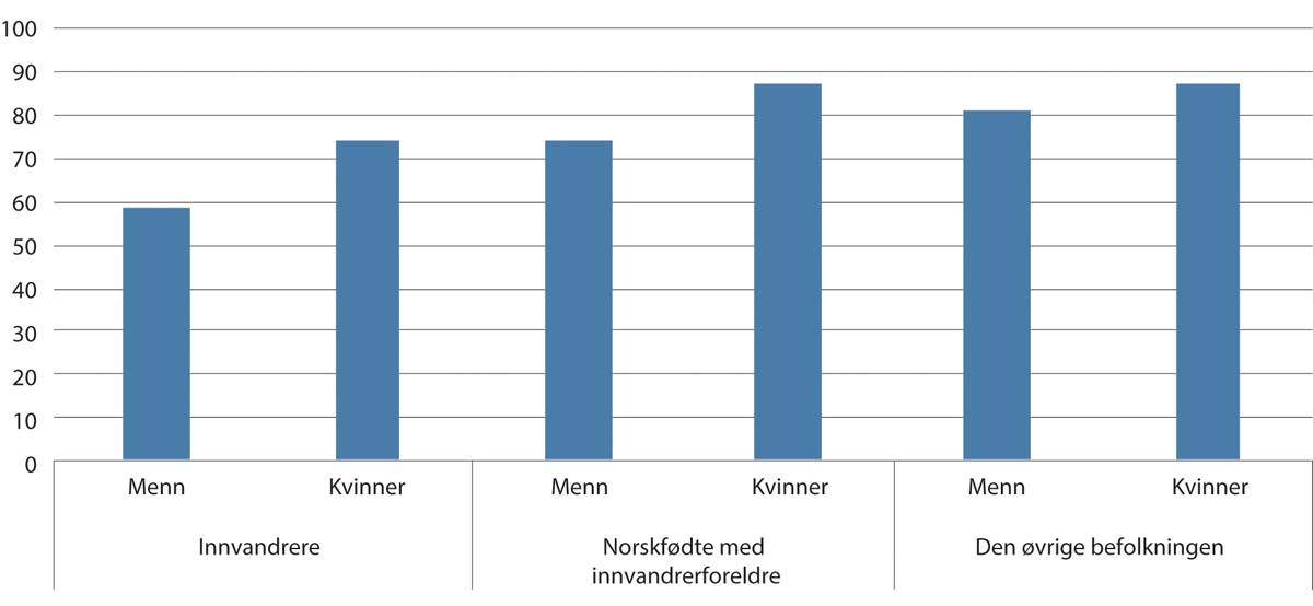 Figur 5.7 Gjennomført videregående opplæring etter 5/6 år etter innvandrerbakgrunn