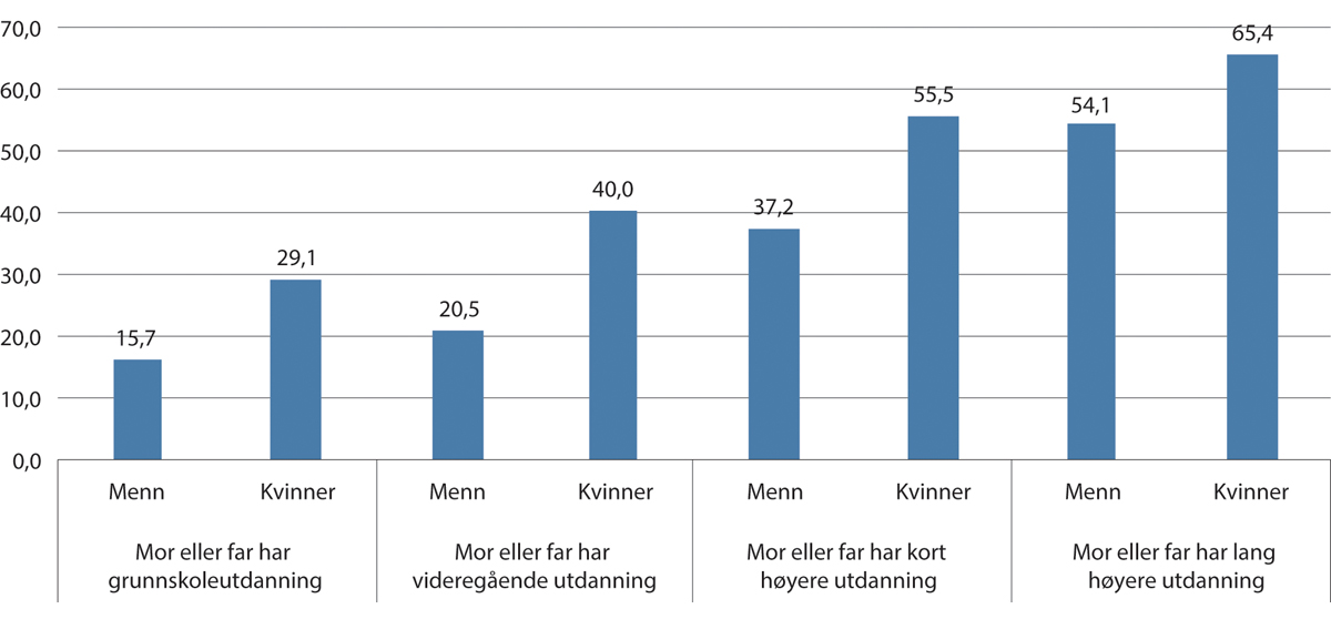 Figur 5.9 Andel 19-24-åringer som studerer ved universitet eller høgskole
