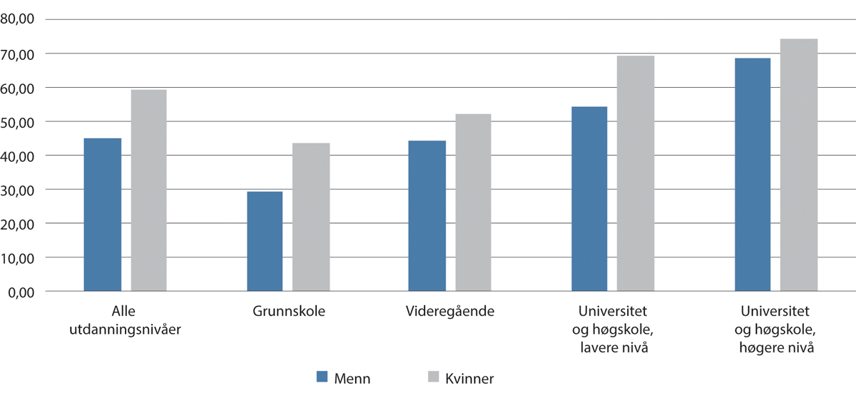Figur 6.4 Andel av sysselsatte som er medlem av en fagforening eller arbeidstakerorganisasjon