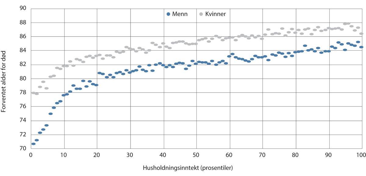 Figur 8.1 Forventet levealder ved 40-års alder etter husholdningens inntekt 2011–2015