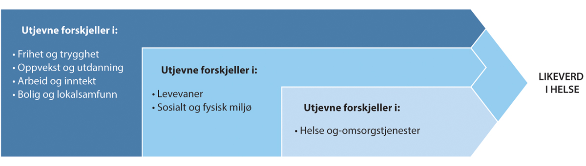 Figur 8.13 Årsakskjede mellom innsatsområder og helse