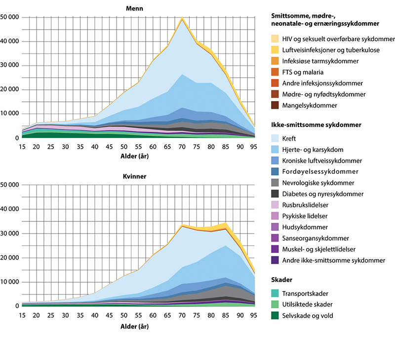 Figur 8.2 Antall tapte leveår (YLL) i 2019 for menn og kvinner etter aldersgruppe fra 15 år