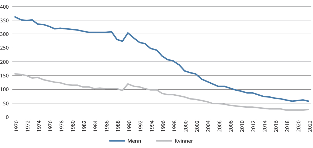 Figur 8.5 Dødelighet av hjerte- og karsykdom blant menn og kvinner under 75 år