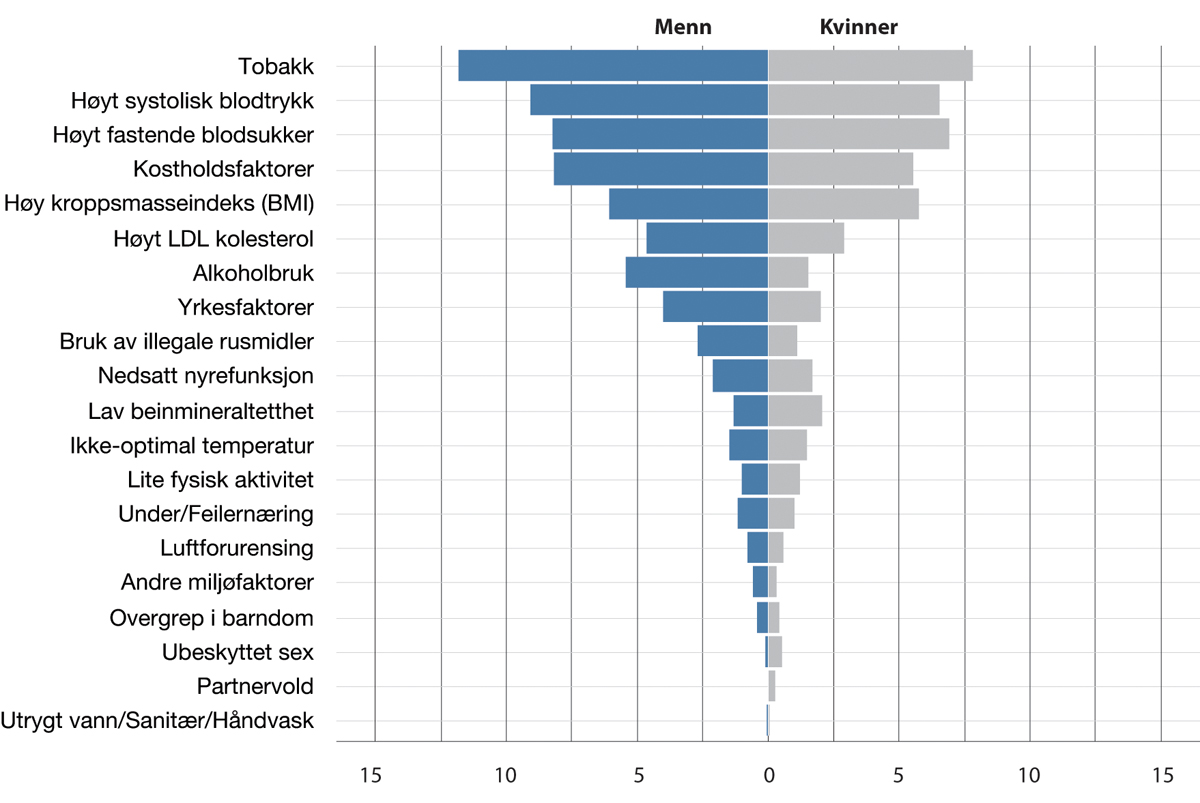 Figur 8.6 Risikofaktorer som fører til helsetapsjusterte leveår (DALY) hos menn og kvinner