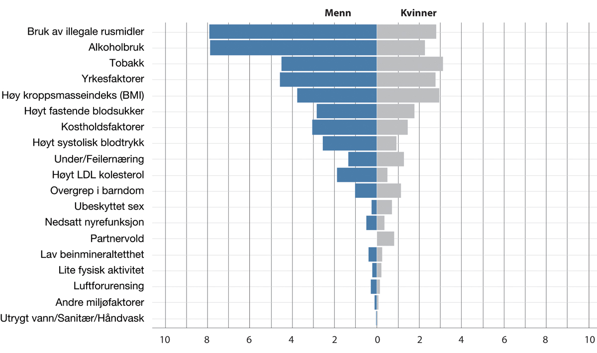 Figur 8.7 Risikofaktorer som fører til helsetapsjusterte leveår (DALY) hos menn og kvinner i aldersgruppen 15-49 år