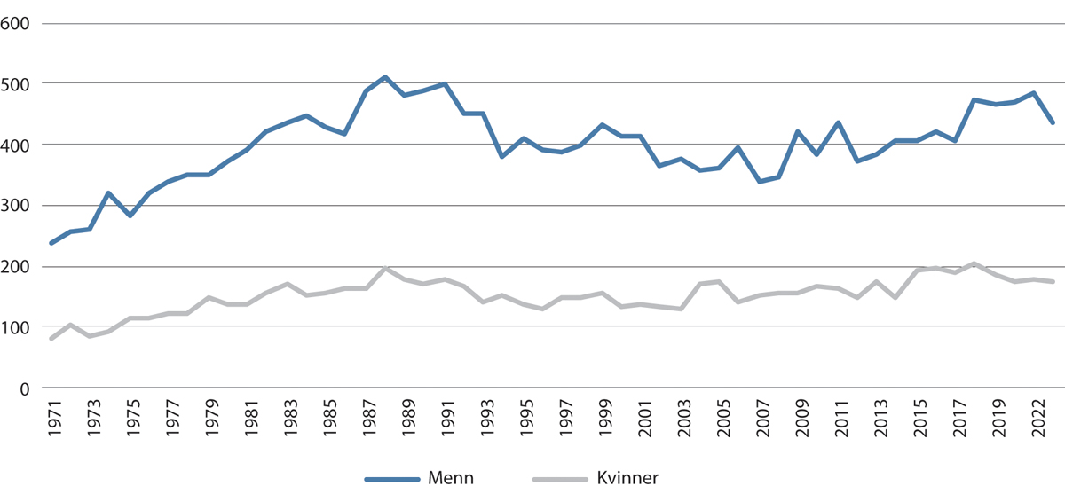 Figur 8.9 Selvmord i Norge 1971–2022