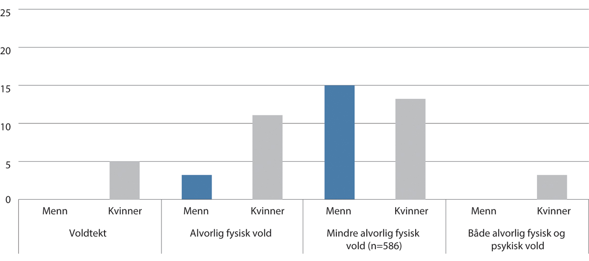 Figur 9.1 Forekomst av vold og overgrep i parforhold for menn og kvinner i voksen alder