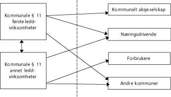 Figur 3-1 Merverdiavgiftsplikt for kommunale virksomheter