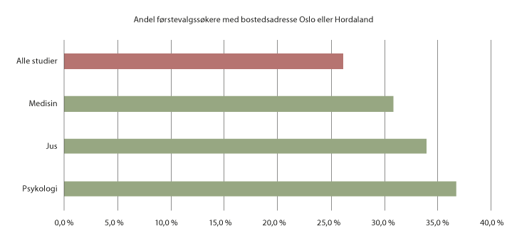 Figur 8.2 Andel førstevalgssøkere fra Oslo eller Hordaland