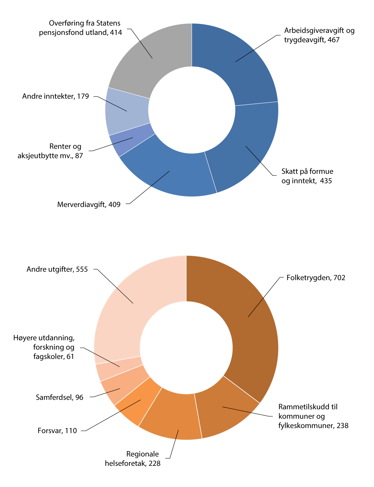 Figur 2.1 Statsbudsjettets inntekter og utgifter utenom petroleumsvirksomhet og lånetransaksjoner. Mrd. kroner