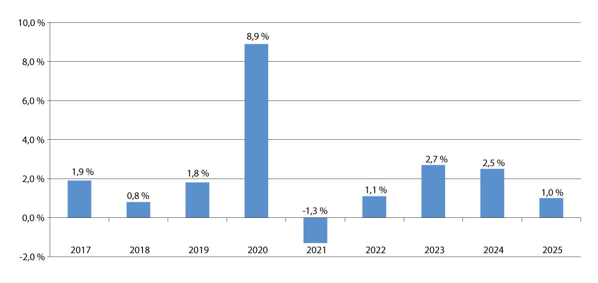 Figur 4.1 Reell, underliggende utgiftsvekst på statsbudsjettet. Prosentvis vekst