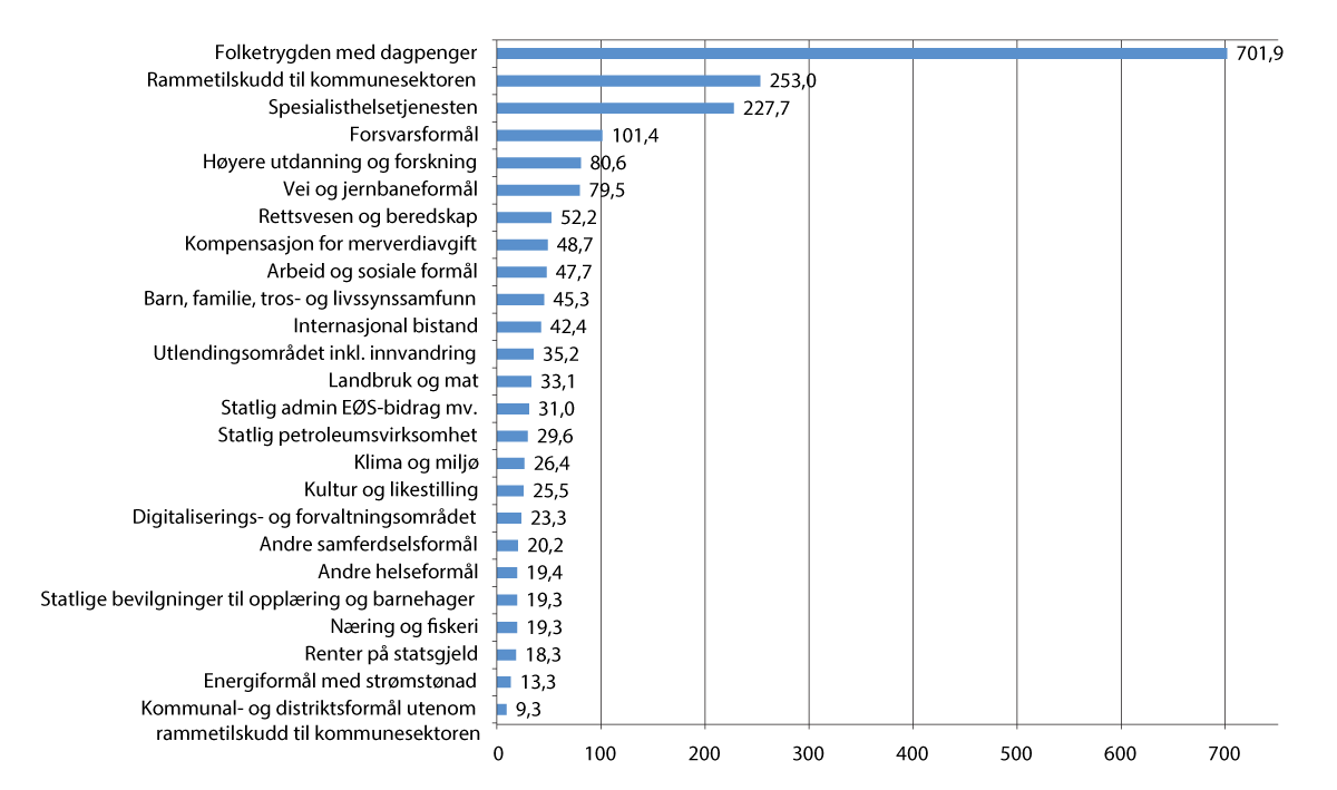 Figur 4.2 Statsbudsjettets utgifter i 2025. Mrd. kroner