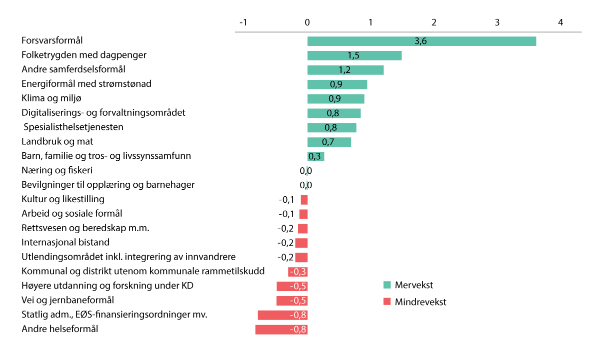 Figur 4.3 Årlig gjennomsnittlig vekst i statsbudsjettet fra 2017 til 2025 målt mot utviklingen i BNP Fastlands-Norge1. Mrd. 2025-kroner