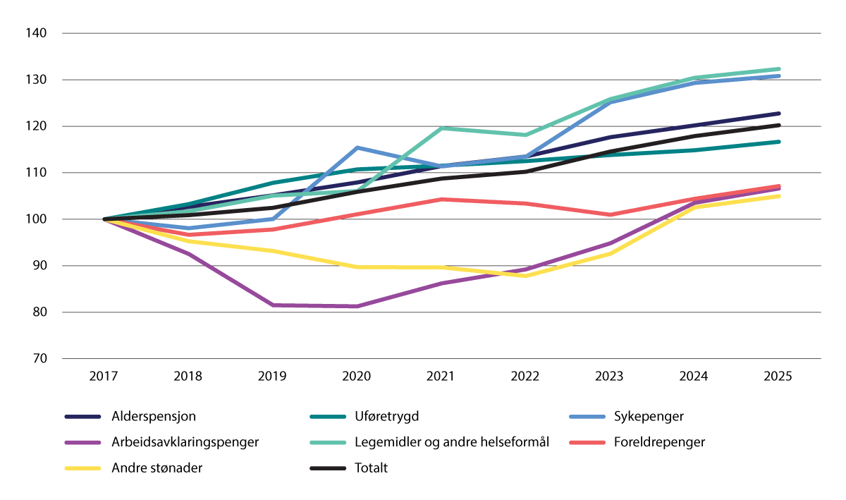 Figur 4.4 Realvekst i utgiftene til utvalgte formål 2017–2025. Justert for oppgaveoverføringer. Indeks. 2017=100