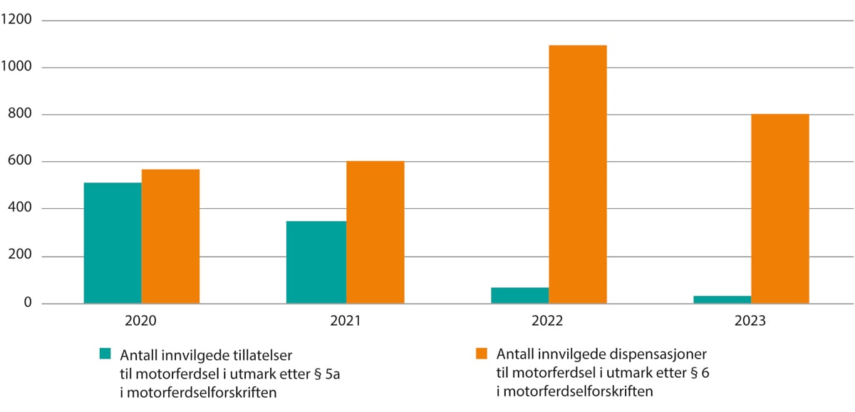 Figur 18.3 Innvilgede tillatelser og dispensasjoner på barmark i Troms og Finnmark fra 2020 til 2023.