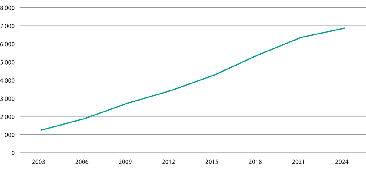 Figur 18.4 Antall registrerte ATV-er i Finnmark i perioden 2003 til 2024.