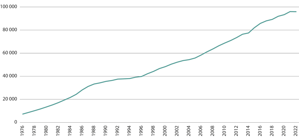 Figur 9.3 Antall registrerte snøskutere fra 1976 til 2022.