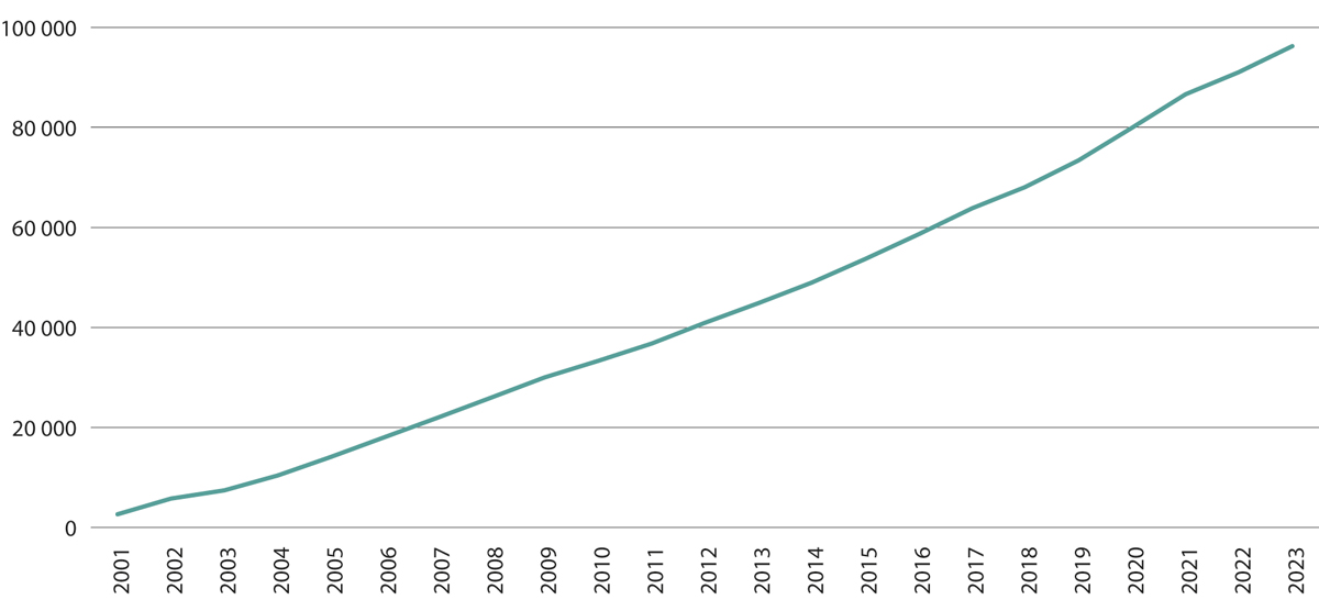 Figur 9.4 Antall registrerte ATV-er i Norge fra 2001 til 2023.