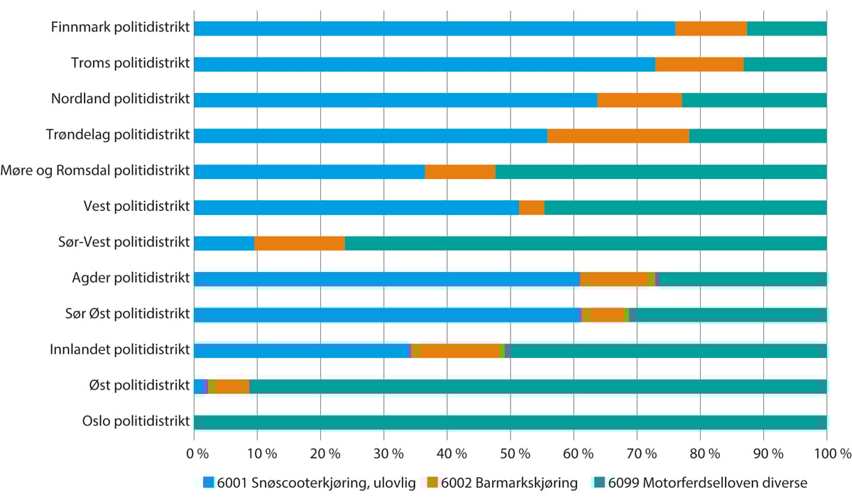 Figur 9.8 Registrerte saker etter motorferdselloven, fordelt per distrikt per kode for perioden 1. januar 2015 til 23. januar 2024.