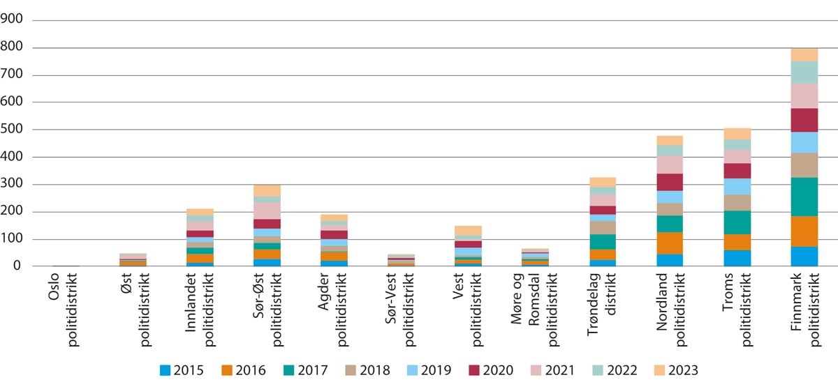 Figur 9.9 Registrerte saker etter motorferdselloven, fordelt per distrikt per år for perioden 1. januar 2015 til 23. januar 2024.