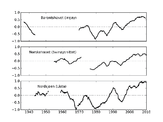Figur 4.1 Langtidsutviklingen i temperatur for våre tre viktigste
marine økosystemer, Nordsjøen, Norskehavet og Barentshavet.