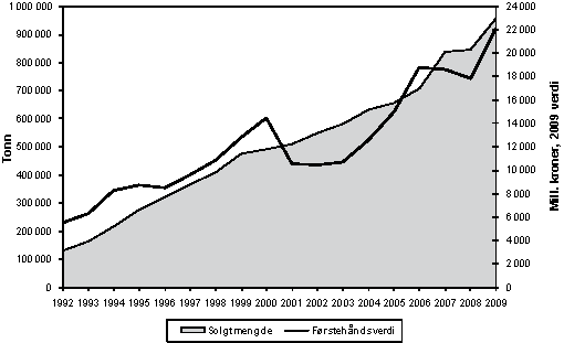 Figur 4.10 Totalt produsert mengde og førstehåndsverdi av fisk
i havbruksnæringa 1998–20091. Laks og ørret og andre
marine arter.