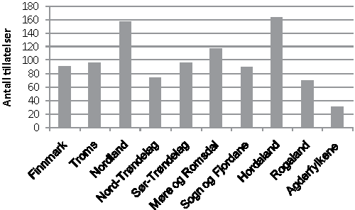 Figur 4.11 Antall tillatelser med produksjon av laks, regnbueørret
og ørret, fordelt på fylke/region.