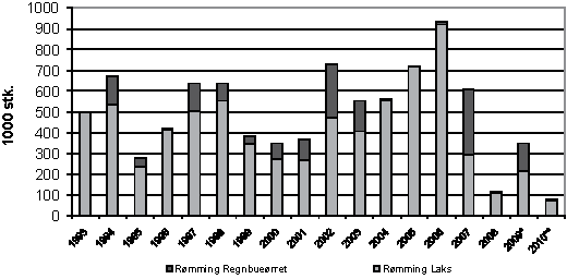 Figur 4.13 Rømming av laks og regnbueørret 1993–20101