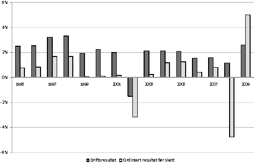 Figur 4.14 Ordinært resultat før skatt (pst. av driftsinntekter)
i konsumindustrien, veid gjennomsnitt1.
