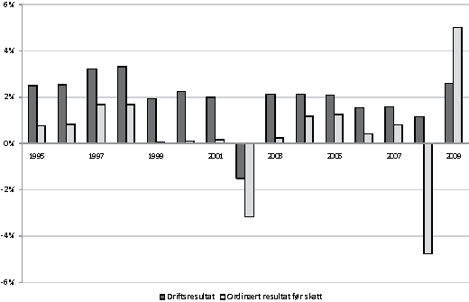 Figur 4.14 Ordinært resultat før skatt (pst. av driftsinntekter)
i konsumindustrien, veid gjennomsnitt1.