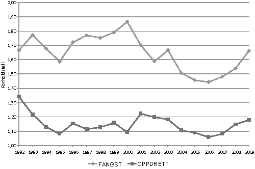 Figur 4.15 Forholdet mellom eksportverdi og førstehåndsverdi
for fangst og havbruk 1992–20091